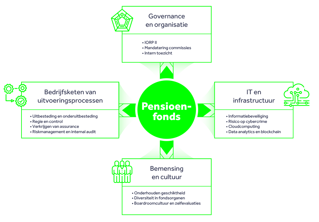 kansen pensioenfonds