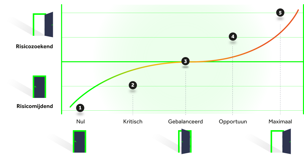 risicohouding