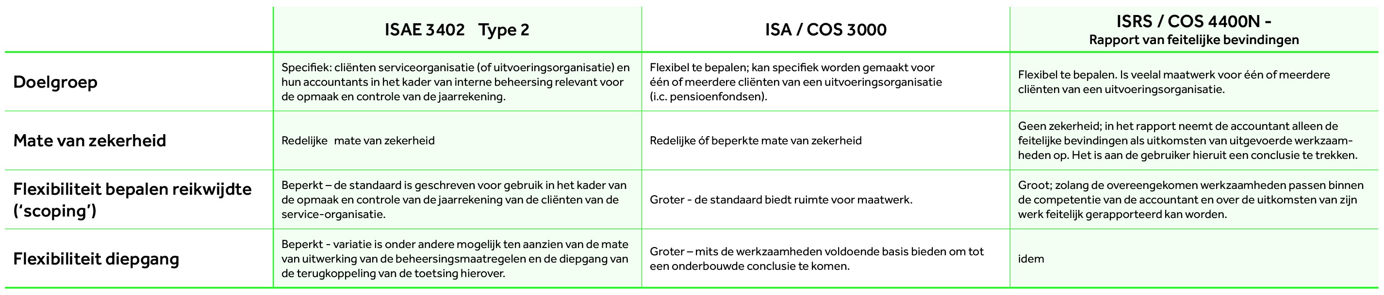 Vormen van assurance